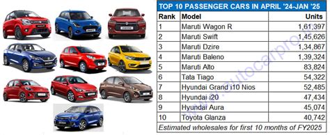 Revealed: Top 10 cars in first 10 months of FY2025 | Autocar Professional