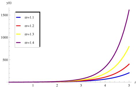 Application of Riemann–Liouville Derivatives on Second-Order Fractional ...