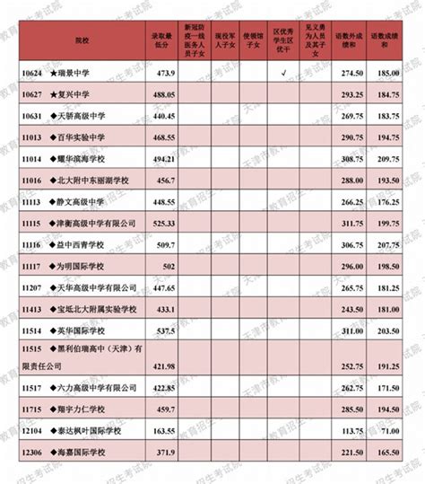 天津各高中的中考录取分数线2023年(排名表)