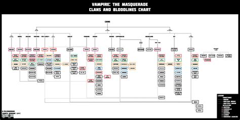 Well, here is the final (I hope) version of the vampire clans chart + a ...