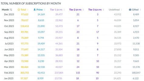 How much money did Twitch star Kai Cenat approximately make in 2023?