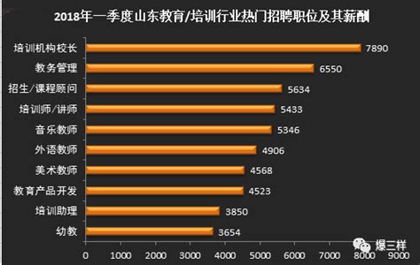 在山东当教师能挣多少钱 潍坊月薪最高超6K 济南需求量最大_手机新浪网