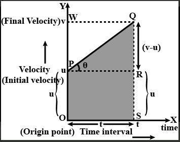 derive the second equation of motion by graphical method - Brainly.in