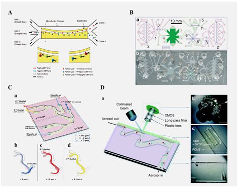 Application of Microfluidic Chips in the Detection of Airborne ...