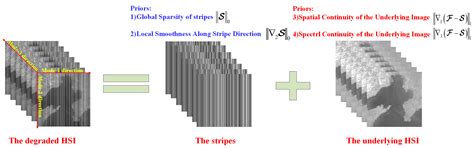 Global and Local Tensor Sparse Approximation Models for Hyperspectral ...