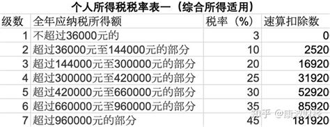 北京最新个税税率表2018_2019最新5000元起征个税税率表 - 随意云