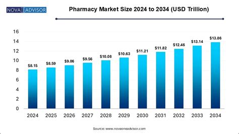 Pharmacy Market Size | Top Companies
