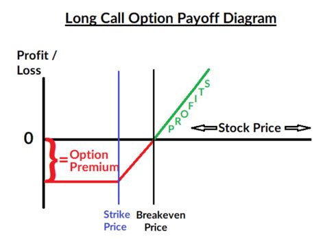 Image result for Call Option Chart