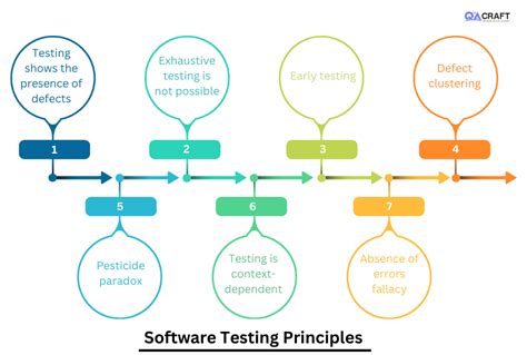 Image result for Software Testing Principles