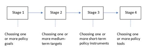 Image result for Monetary Policy Making
