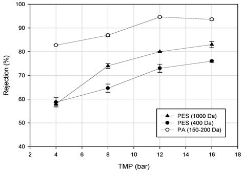 Nanofiltration and Tight Ultrafiltration Membranes for the Recovery of ...