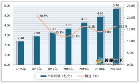 个护行业数据分析：预测2021年中国个护品消费占全球市场规模12.9%__财经头条