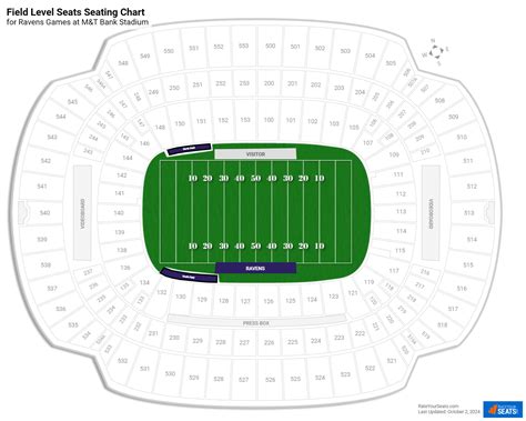 Field Level Seats at M&T Bank Stadium - RateYourSeats.com