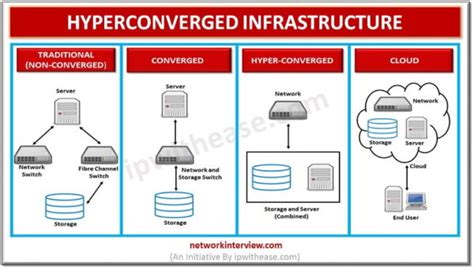 Image result for Hyper Converged Infrastructure Diagram Example