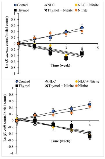 Effect of Thymol and Nanostructured Lipid Carriers (NLCs) Incorporated ...