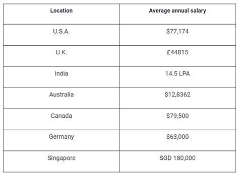 Image result for Project Manager Salary Entry Level