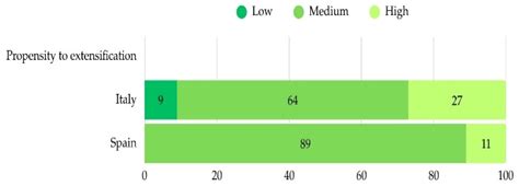 Economic Resilience in Intensive and Extensive Pig Farming Systems