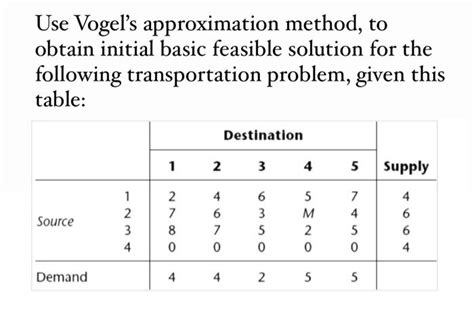 Image result for Vogel Method of Transportation Problem