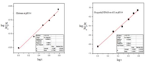 Comparative Drug Release Investigations for Diclofenac Sodium Drug (DS ...