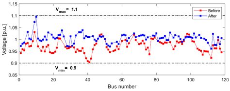 Clustering Combined Multi-Objective Optimal Operation of Transmission ...