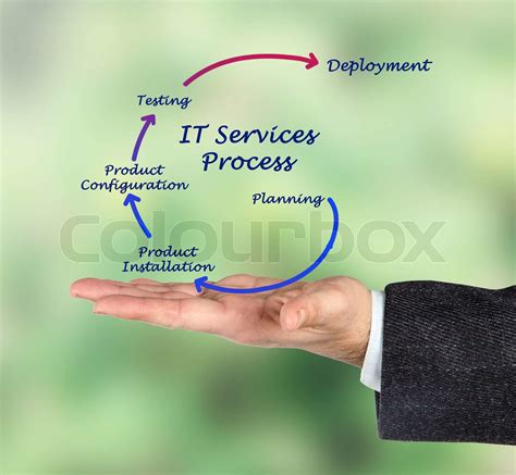 Image result for IT Service Introduction Process
