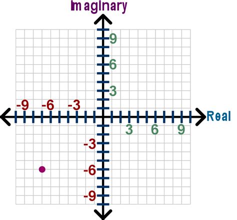 Image result for Python Plot Complex Numbers