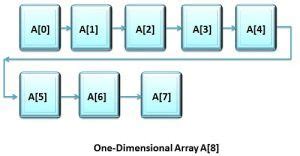 Image result for Types of Array