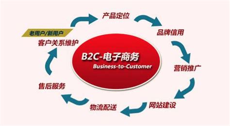 B2C模式的电子商务的盈利模式是什么呢？