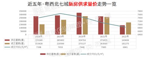 供求齐降，房价跌至五年最低！2022年泛粤西北房企榜正式发布_销售_流量_业绩