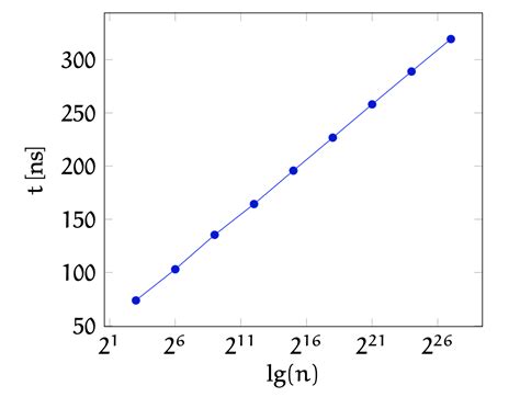 Image result for Log X Plot