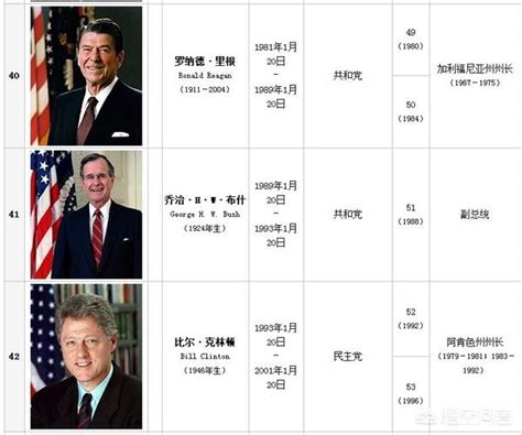 美国历代总统 的图像结果