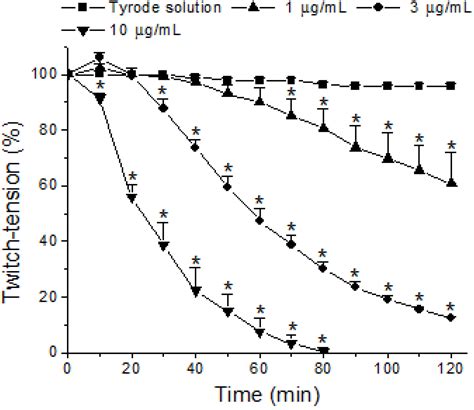 Neuromuscular Activity of Micrurus laticollaris (Squamata: Elapidae ...
