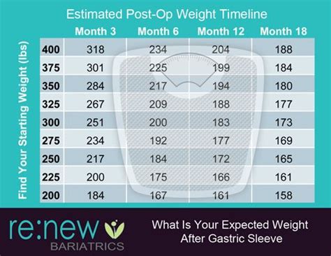 weight loss 6 weeks after gastric sleeve