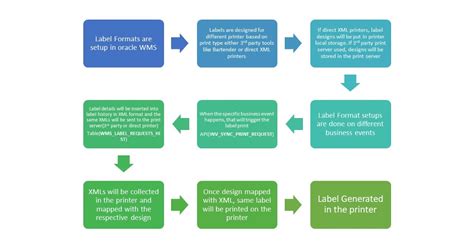 WMS Label Print flow « Learn Oracle