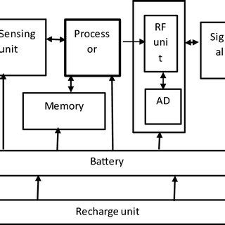Wireless Sensor Networks 的图像结果