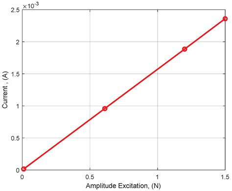 Dynamic Analysis and Design of a Novel Ring-Based Vibratory Energy ...