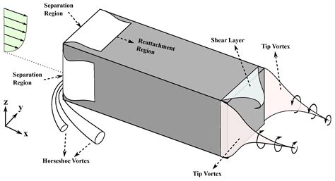 The Steady Wake of a Wall-Mounted Rectangular Prism with a Large-Depth ...