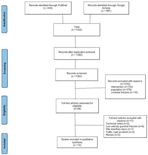 Use of External Fixator Device for Mandible Fracture Related to War ...