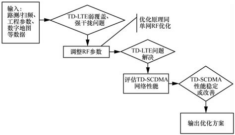 TD-LTE与TD-SCDMA协同网络优化策略