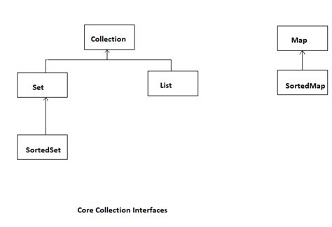 Java Collections framework