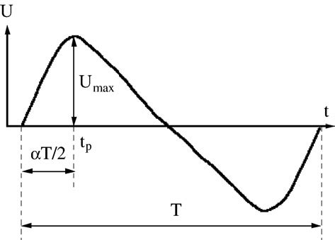 Image result for Round Tooth Wave