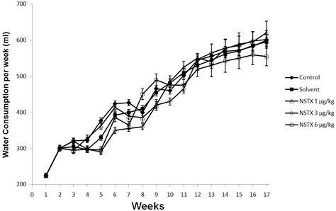 Chronic Toxicity Study of Neosaxitoxin in Rats