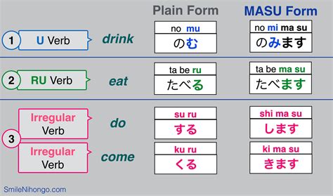 Japanese Verb Conjugation Cheat Sheet, Japanese Verb Conjugation | WDUM