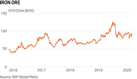 China Macro & Metals: As work slowly resumes, high steel stocks weigh ...
