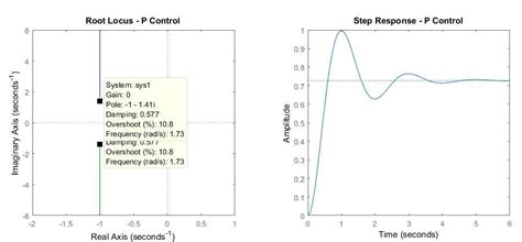 Image result for Examples of Root Locus Method in Control