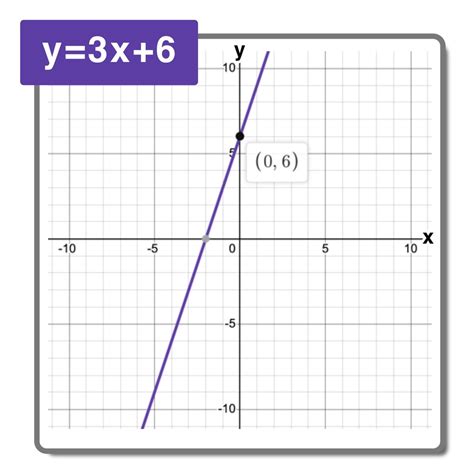 Image result for Graph Point-Slope Form