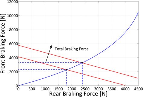 Image result for Brake Force Distribution Mercedes Sprinter