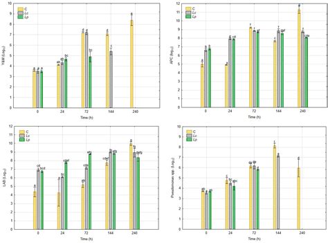 Biopreservation of Hericium erinaceus By-Products via Lactic Acid ...