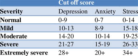 Cut off score recommended for conventional severity. | Download ...