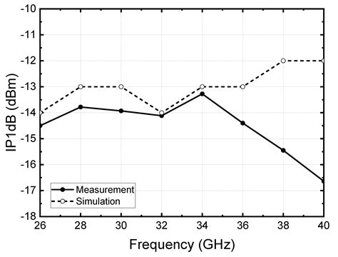 A Full Ka-Band CMOS Amplifier Using Inductive Neutralization with a ...